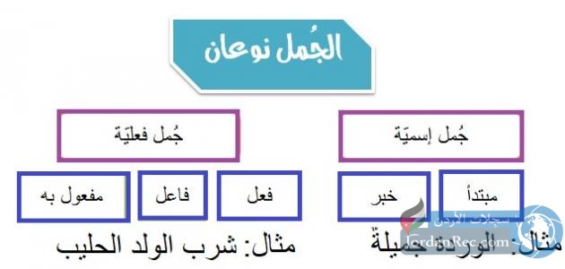 الجملة الاسمية والجملة الفعلية س جلات الأردن Jordan Records