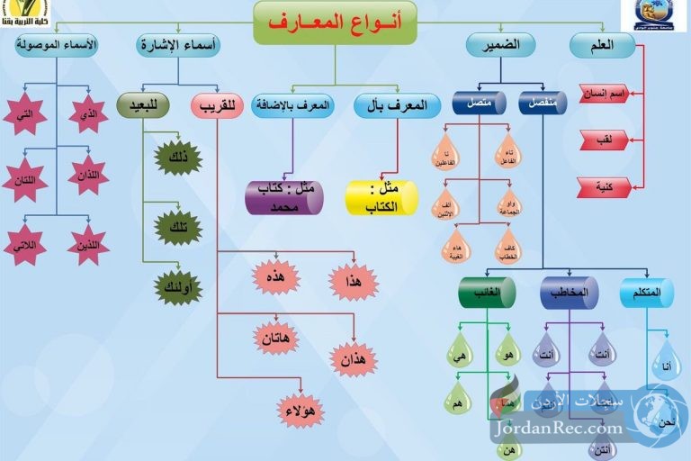 امثلة على الضمائر المتصلة