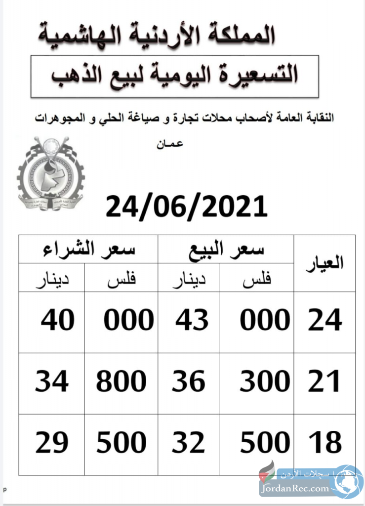 حصل "الوكيل الإخباري" على أسعار الذهــــب اليوم الخميس 24/6/2021 بالعملة الوطنية الدينار الأردني ، وفق النقابة العامة لأصحاب محلات تجارة وصياغة الحلي والمجوهرات.  ويشمل التقريــر أسعار المعدن عيارات ( 24، 21، 18) ، كونها الأكثر تداولا في الأردن.
