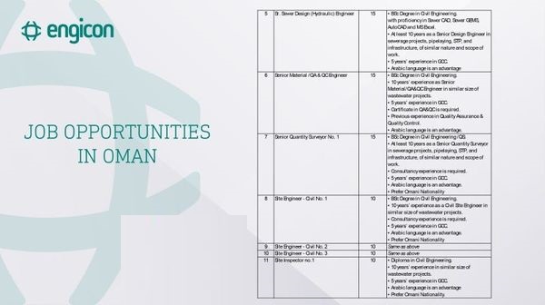 حملة توظيف كبرى (مهندسين - إداريين -رسام - مساح مفتش.. والعديد ) لمشروع شبكة المياه والصرف الصحي القادم في عُمان، تعلن عنها شركة Engicon - سارع بتقديم طلبك الآن