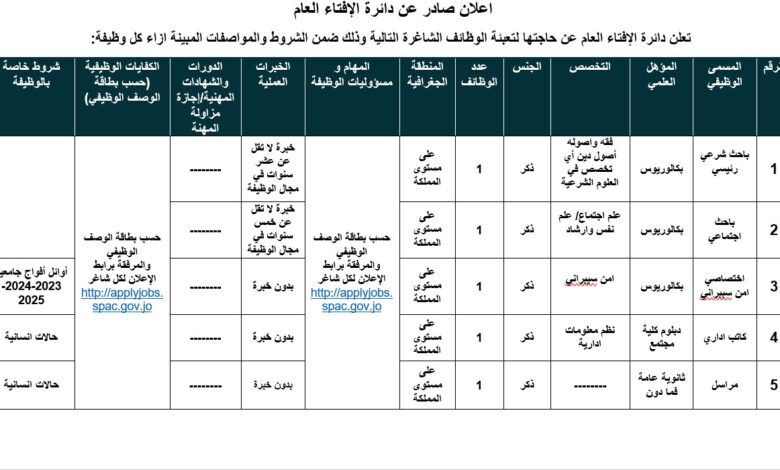 وظائف دائرة الإفتاء العام الأردن 2026 – باحث شرعي وأمن سيبراني وكاتب إداري ومراسل